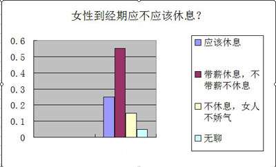 女性到经期应不应该休息？