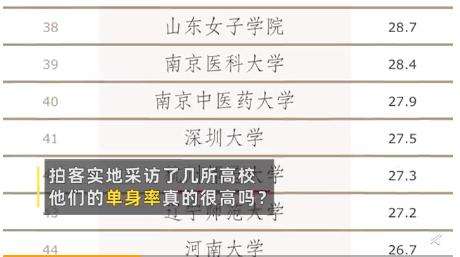 中国高校单身率排行榜出炉 情况如何？【图】