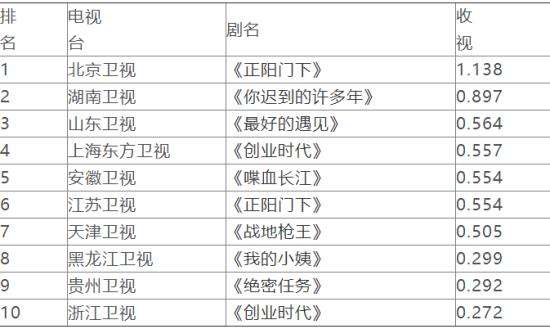 10月18日收视：北京卫视《正阳门下》夺冠